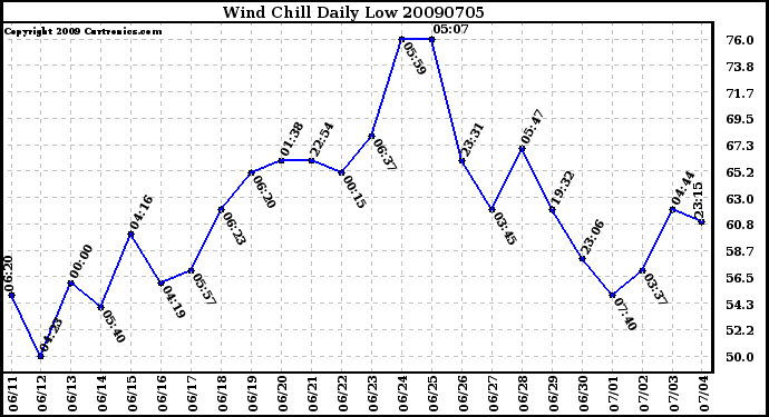 Milwaukee Weather Wind Chill Daily Low