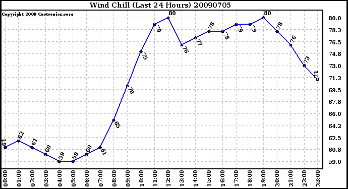 Milwaukee Weather Wind Chill (Last 24 Hours)