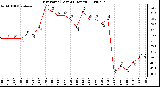 Milwaukee Weather Dew Point (Last 24 Hours)