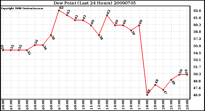 Milwaukee Weather Dew Point (Last 24 Hours)