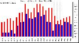 Milwaukee Weather Dew Point Daily High/Low