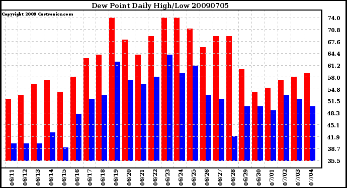 Milwaukee Weather Dew Point Daily High/Low