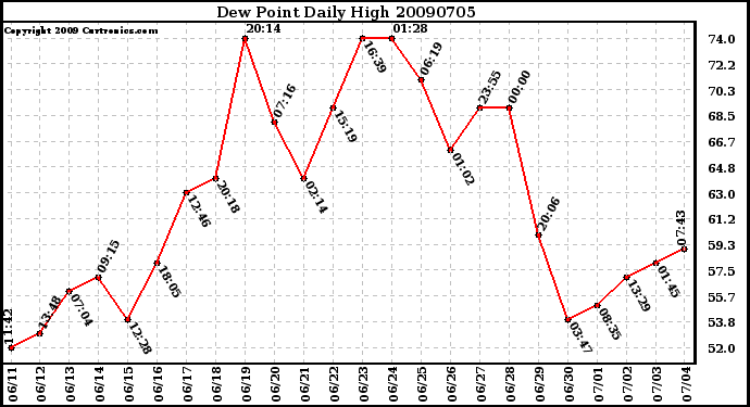 Milwaukee Weather Dew Point Daily High