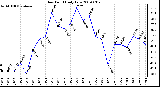 Milwaukee Weather Dew Point Daily Low