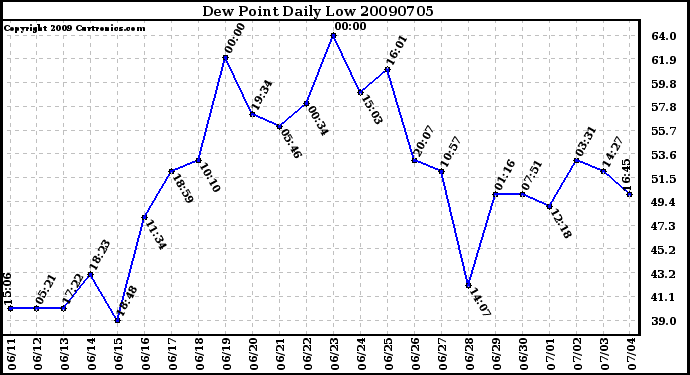 Milwaukee Weather Dew Point Daily Low