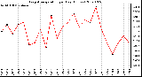 Milwaukee Weather Evapotranspiration per Day (Inches)