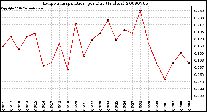 Milwaukee Weather Evapotranspiration per Day (Inches)