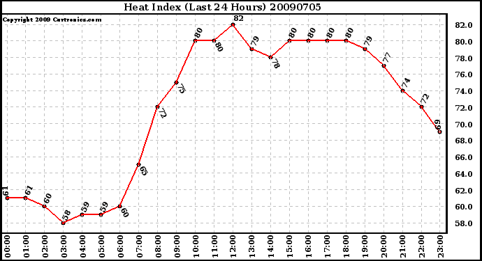 Milwaukee Weather Heat Index (Last 24 Hours)