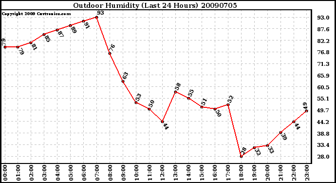 Milwaukee Weather Outdoor Humidity (Last 24 Hours)