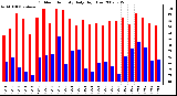 Milwaukee Weather Outdoor Humidity Daily High/Low