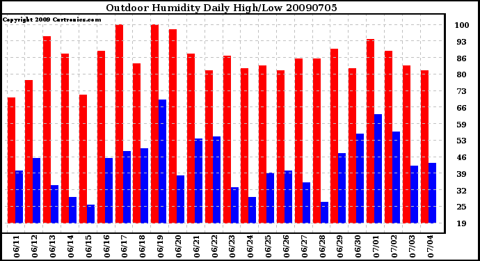 Milwaukee Weather Outdoor Humidity Daily High/Low