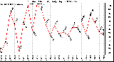 Milwaukee Weather Outdoor Humidity Daily High