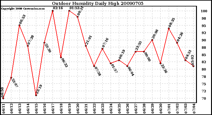 Milwaukee Weather Outdoor Humidity Daily High