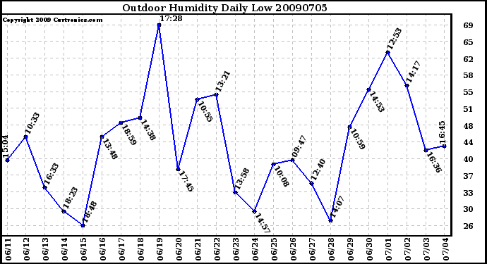 Milwaukee Weather Outdoor Humidity Daily Low