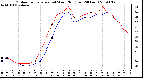 Milwaukee Weather Outdoor Temperature (vs) Wind Chill (Last 24 Hours)