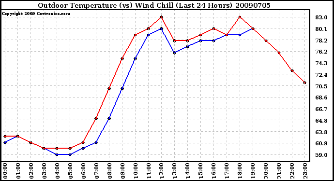 Milwaukee Weather Outdoor Temperature (vs) Wind Chill (Last 24 Hours)