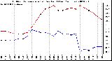 Milwaukee Weather Outdoor Temperature (vs) Dew Point (Last 24 Hours)