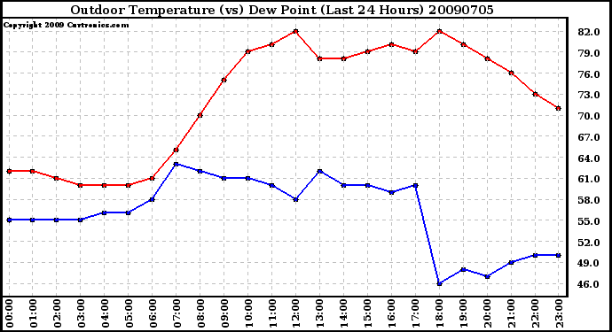 Milwaukee Weather Outdoor Temperature (vs) Dew Point (Last 24 Hours)