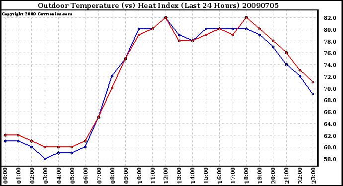 Milwaukee Weather Outdoor Temperature (vs) Heat Index (Last 24 Hours)