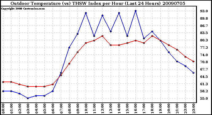 Milwaukee Weather Outdoor Temperature (vs) THSW Index per Hour (Last 24 Hours)