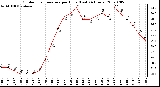 Milwaukee Weather Outdoor Temperature per Hour (Last 24 Hours)