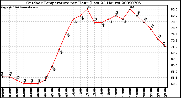 Milwaukee Weather Outdoor Temperature per Hour (Last 24 Hours)