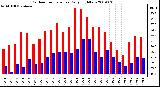 Milwaukee Weather Outdoor Temperature Daily High/Low