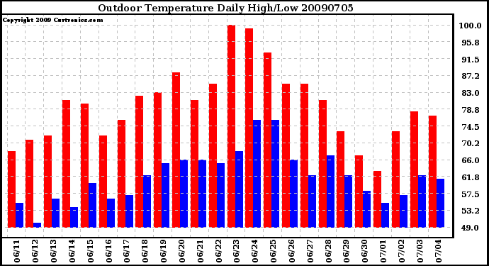 Milwaukee Weather Outdoor Temperature Daily High/Low