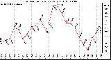 Milwaukee Weather Outdoor Temperature Daily High