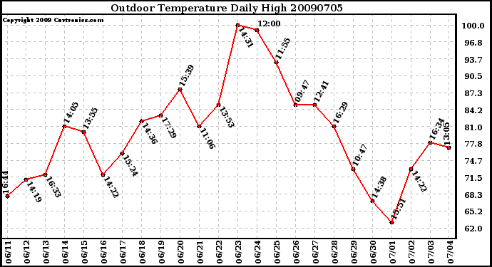 Milwaukee Weather Outdoor Temperature Daily High