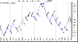 Milwaukee Weather Outdoor Temperature Daily Low