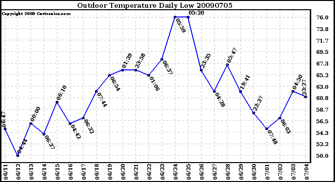 Milwaukee Weather Outdoor Temperature Daily Low