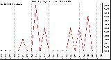 Milwaukee Weather Rain (By Day) (inches)