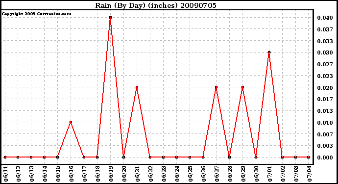 Milwaukee Weather Rain (By Day) (inches)