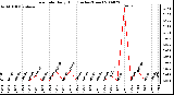 Milwaukee Weather Rain Rate Daily High (Inches/Hour)