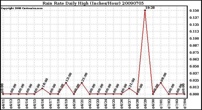 Milwaukee Weather Rain Rate Daily High (Inches/Hour)