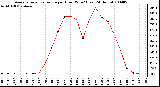 Milwaukee Weather Average Solar Radiation per Hour W/m2 (Last 24 Hours)