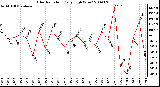 Milwaukee Weather Solar Radiation Daily High W/m2