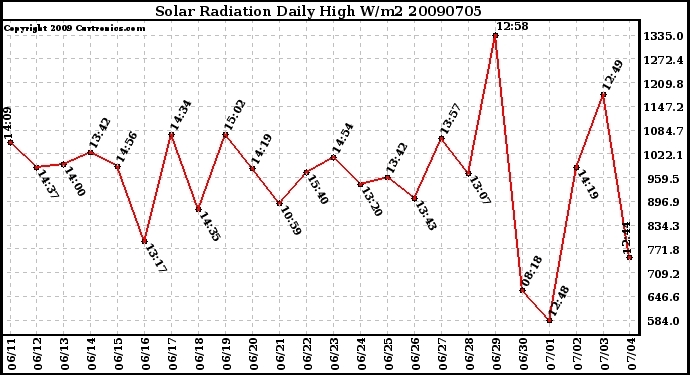 Milwaukee Weather Solar Radiation Daily High W/m2