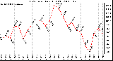 Milwaukee Weather THSW Index Daily High (F)