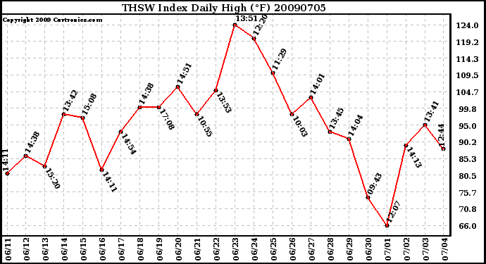 Milwaukee Weather THSW Index Daily High (F)