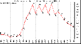 Milwaukee Weather THSW Index per Hour (F) (Last 24 Hours)