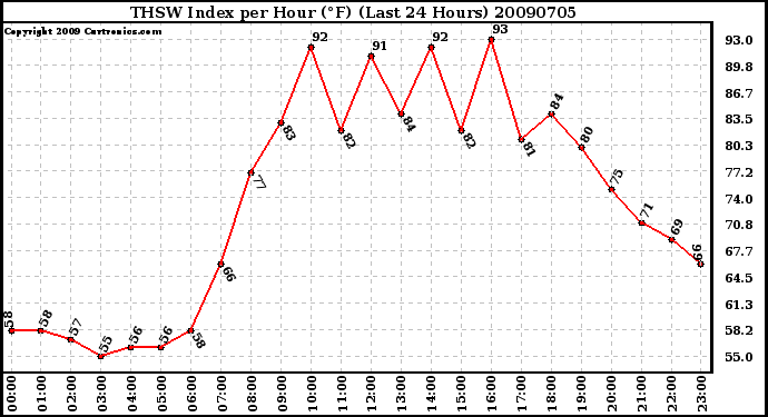 Milwaukee Weather THSW Index per Hour (F) (Last 24 Hours)