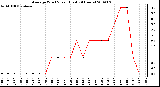 Milwaukee Weather Average Wind Speed (Last 24 Hours)