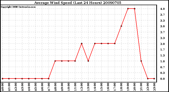 Milwaukee Weather Average Wind Speed (Last 24 Hours)