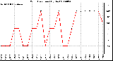 Milwaukee Weather Wind Direction (By Day)