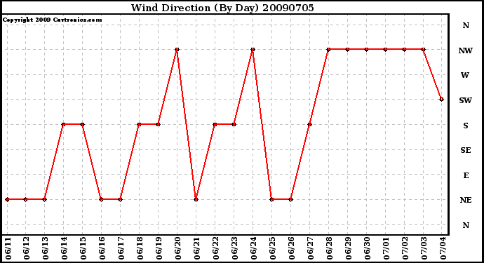 Milwaukee Weather Wind Direction (By Day)