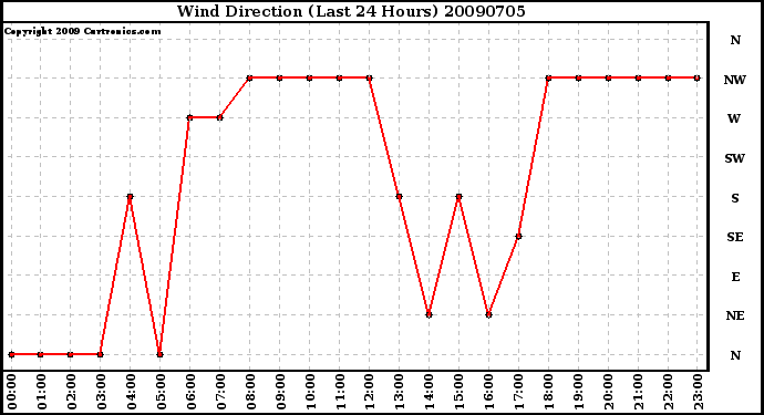 Milwaukee Weather Wind Direction (Last 24 Hours)