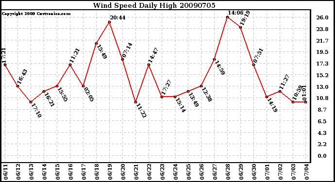 Milwaukee Weather Wind Speed Daily High