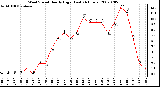 Milwaukee Weather Wind Speed Hourly High (Last 24 Hours)